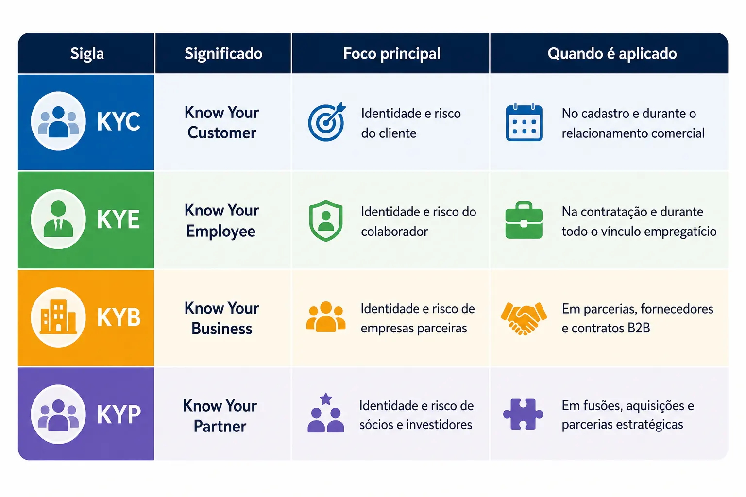 KYC vs KYE vs KYB vs KYP entenda as diferenças